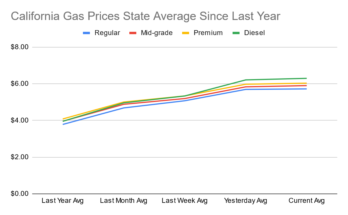 california gas price graph