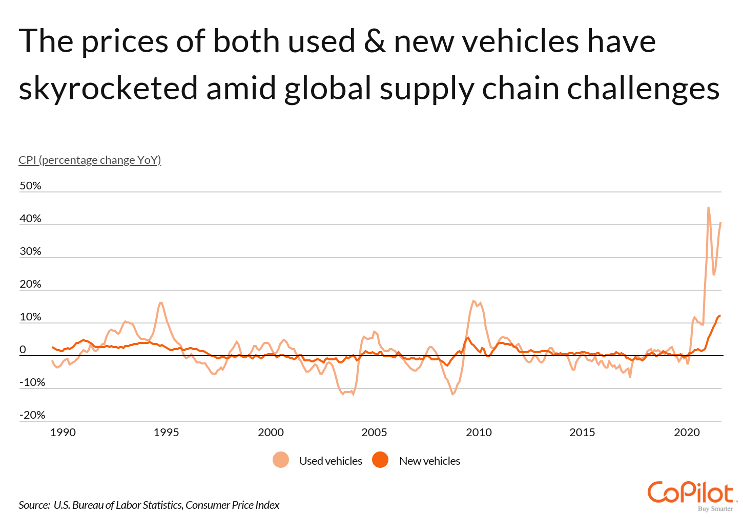 copilot chart about vehicle prices