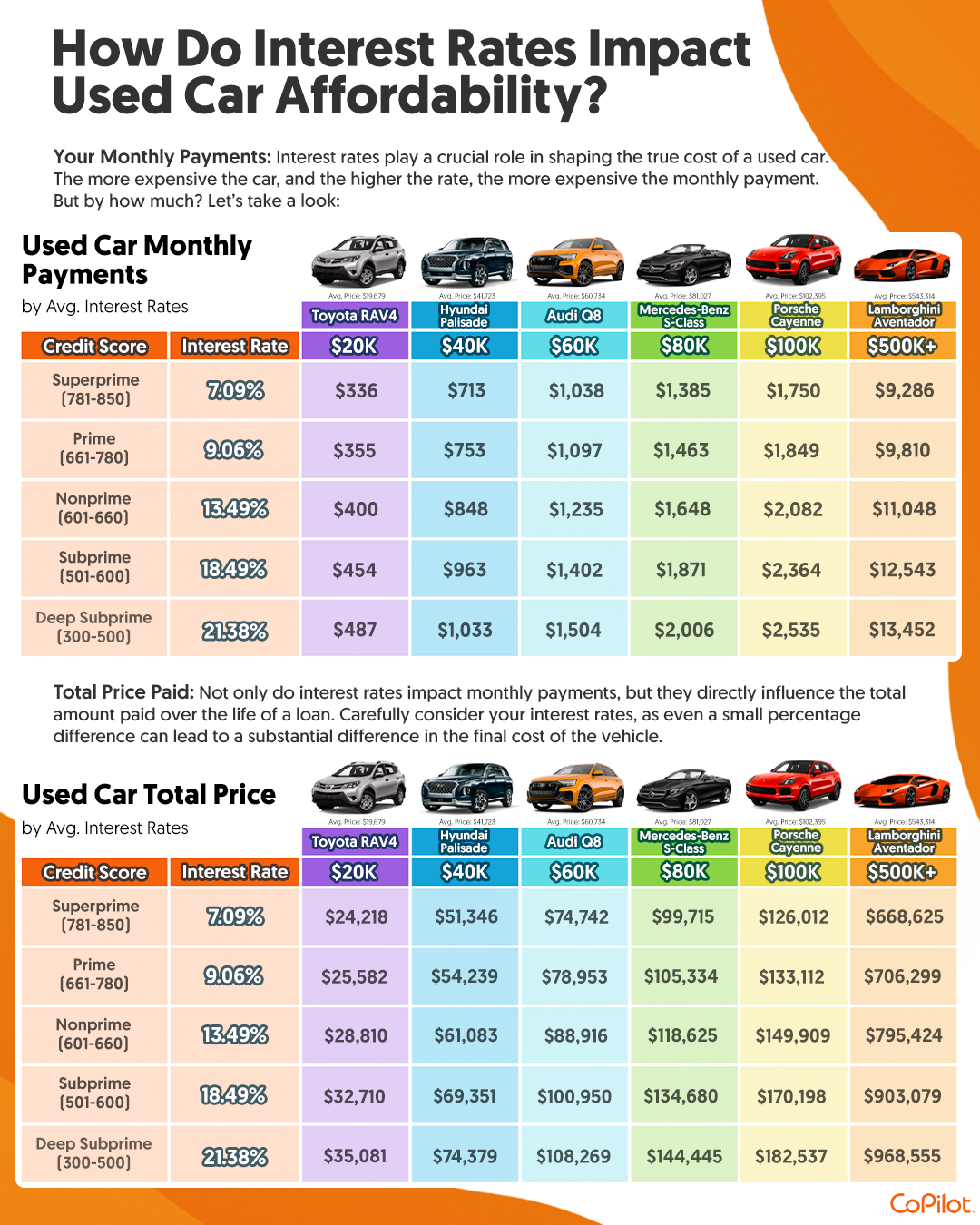 How Do Interest Rates Impact Used Car Affordability? - CoPilot