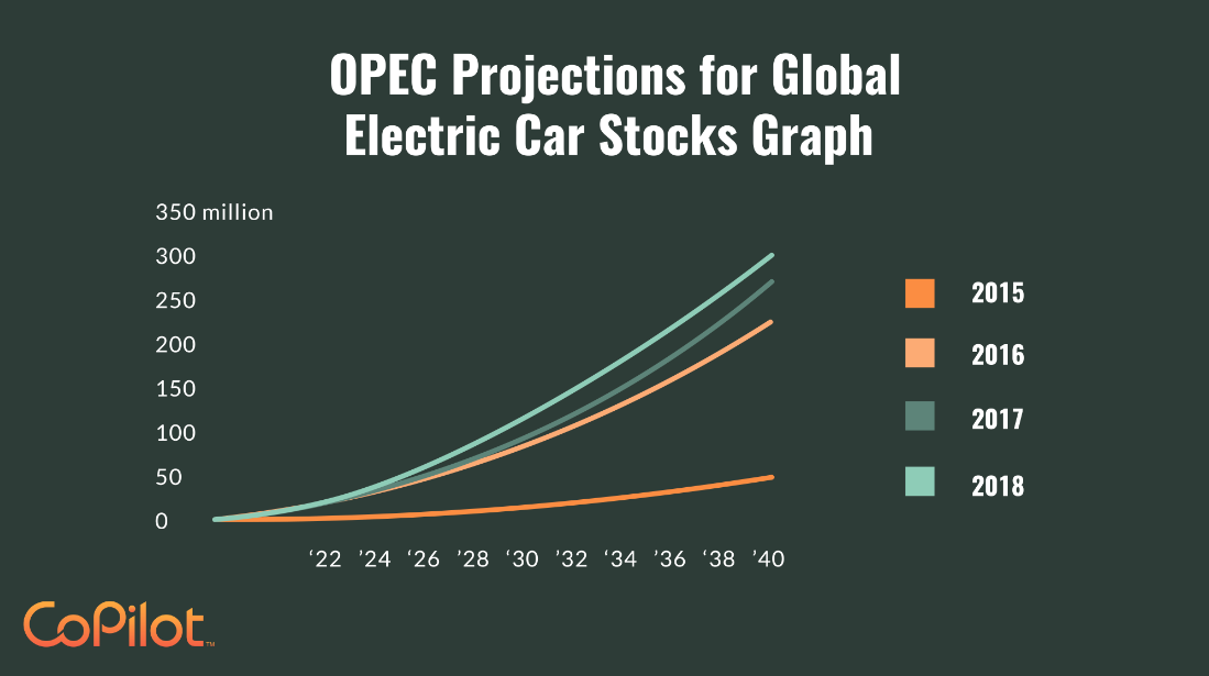 projections for electric cars