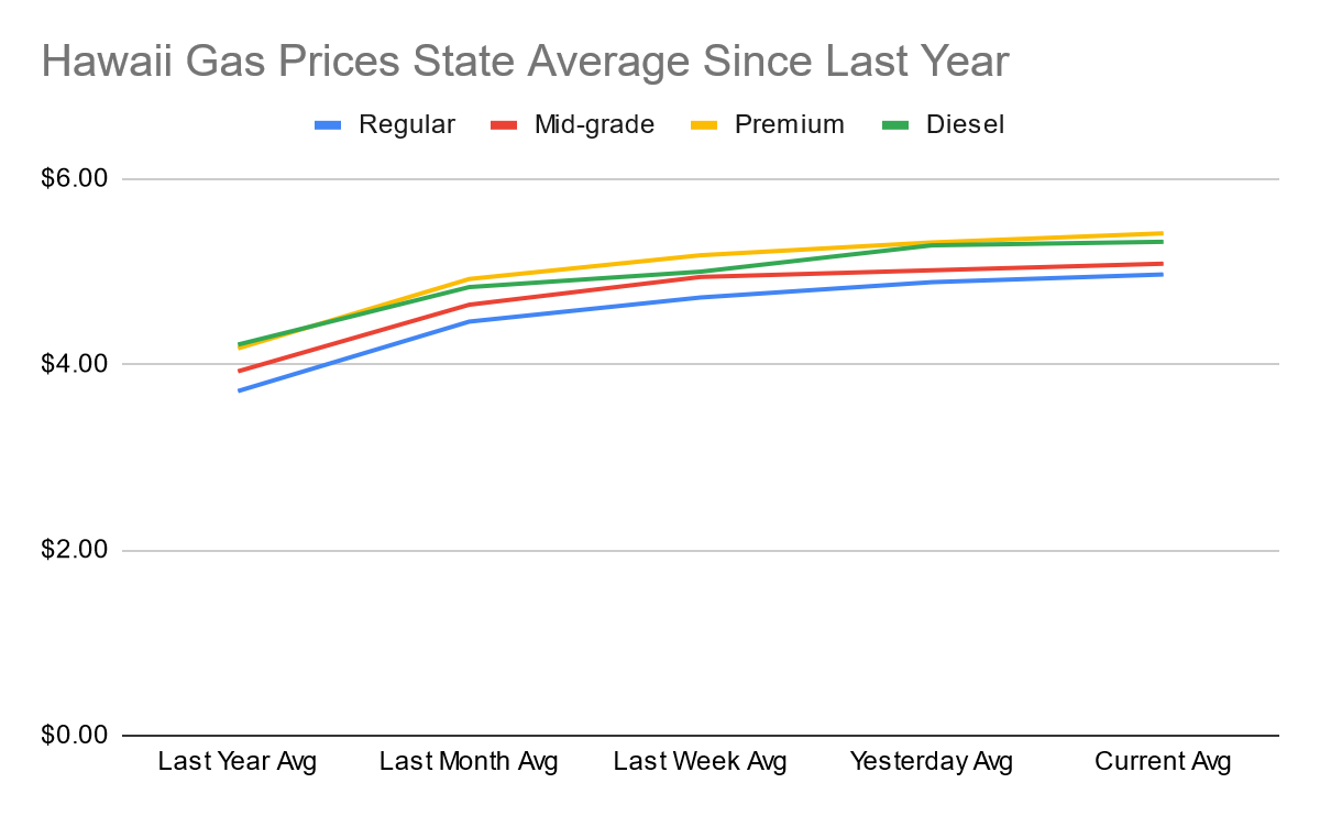 Hawaii Gas Prices Everything You Need To Know CoPilot