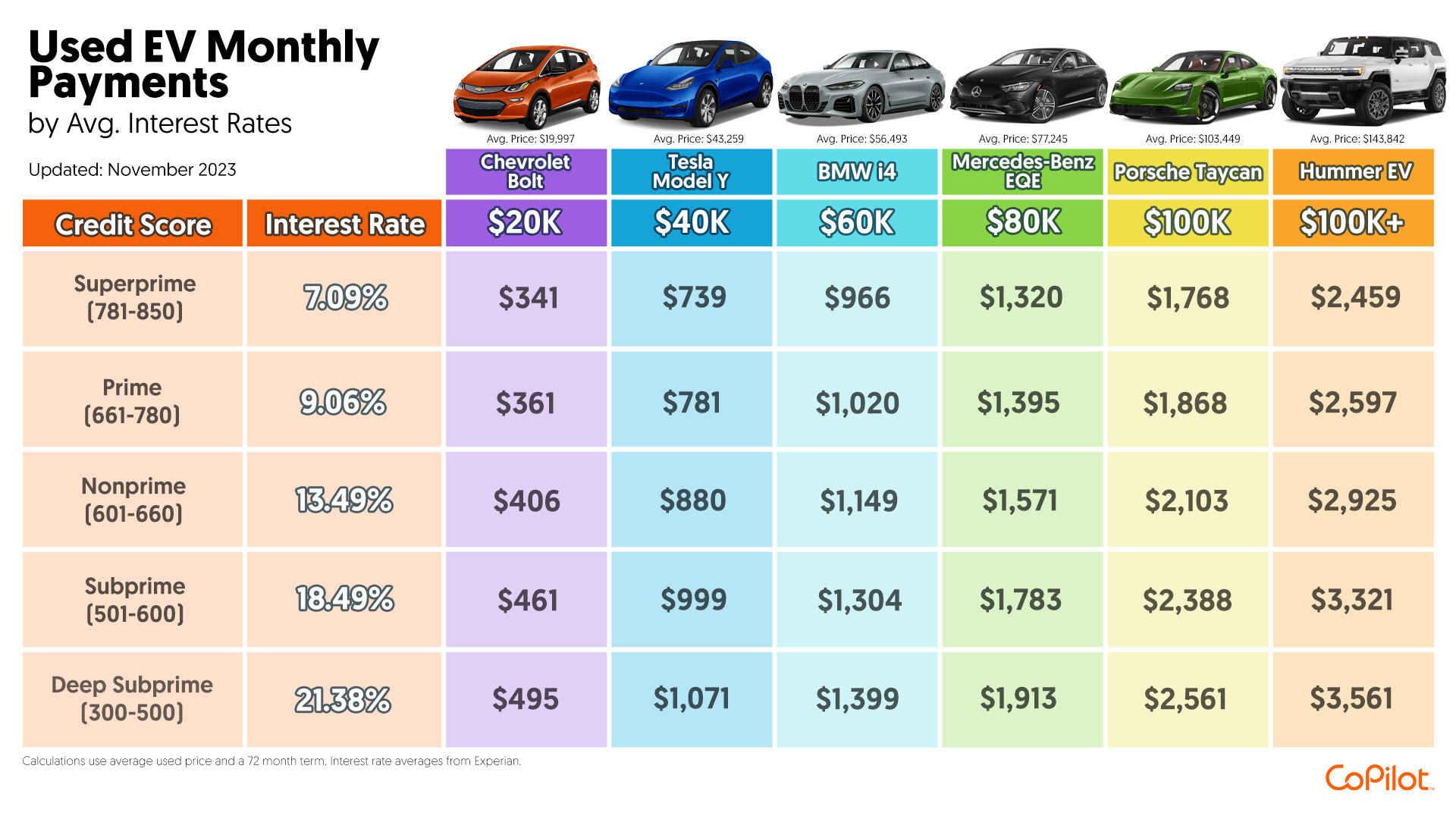 Monthly payment amounts for used electric vehicles at various price levels and interest rates