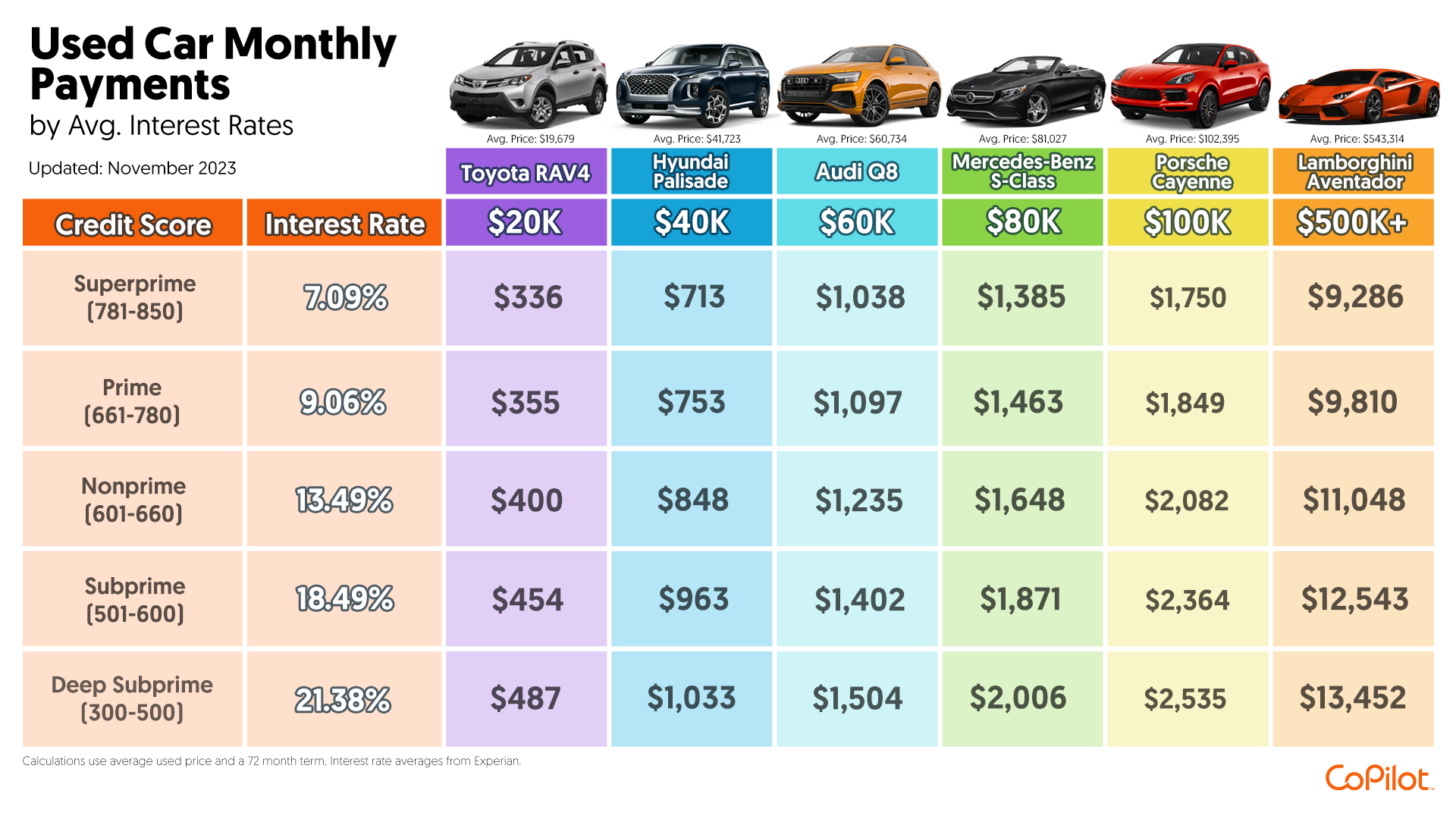 Monthly payment amounts for used cars at various price levels and interest rates