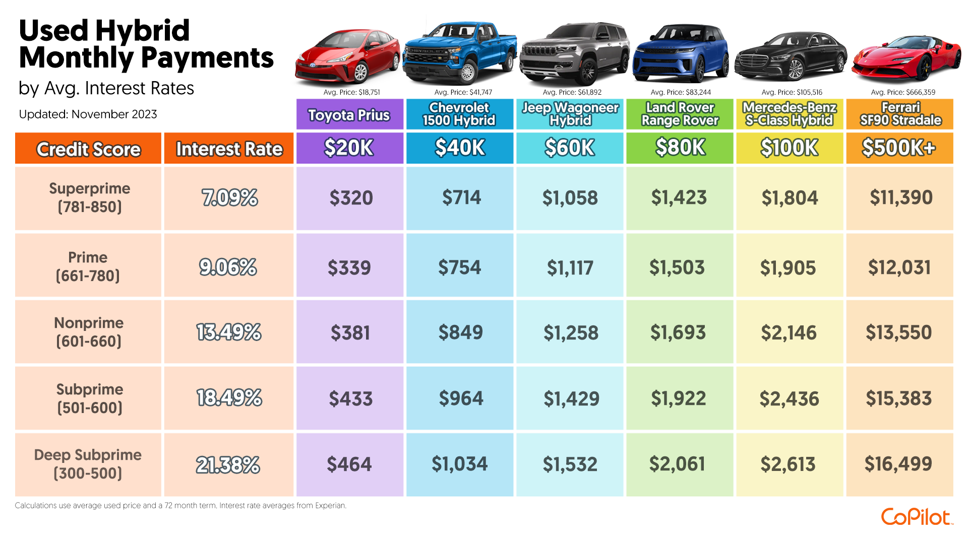 Monthly payment amounts for used hybrid cars at various price levels and interest rates