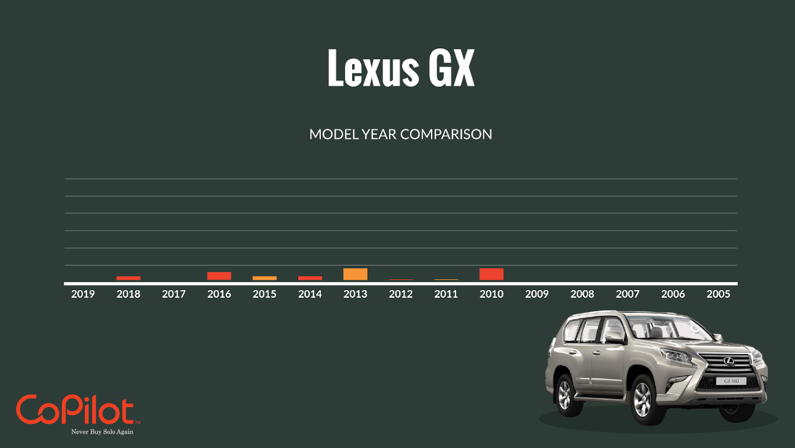 Bar chart showing count of problems reported by Lexus GX owners, model years 2005-2019