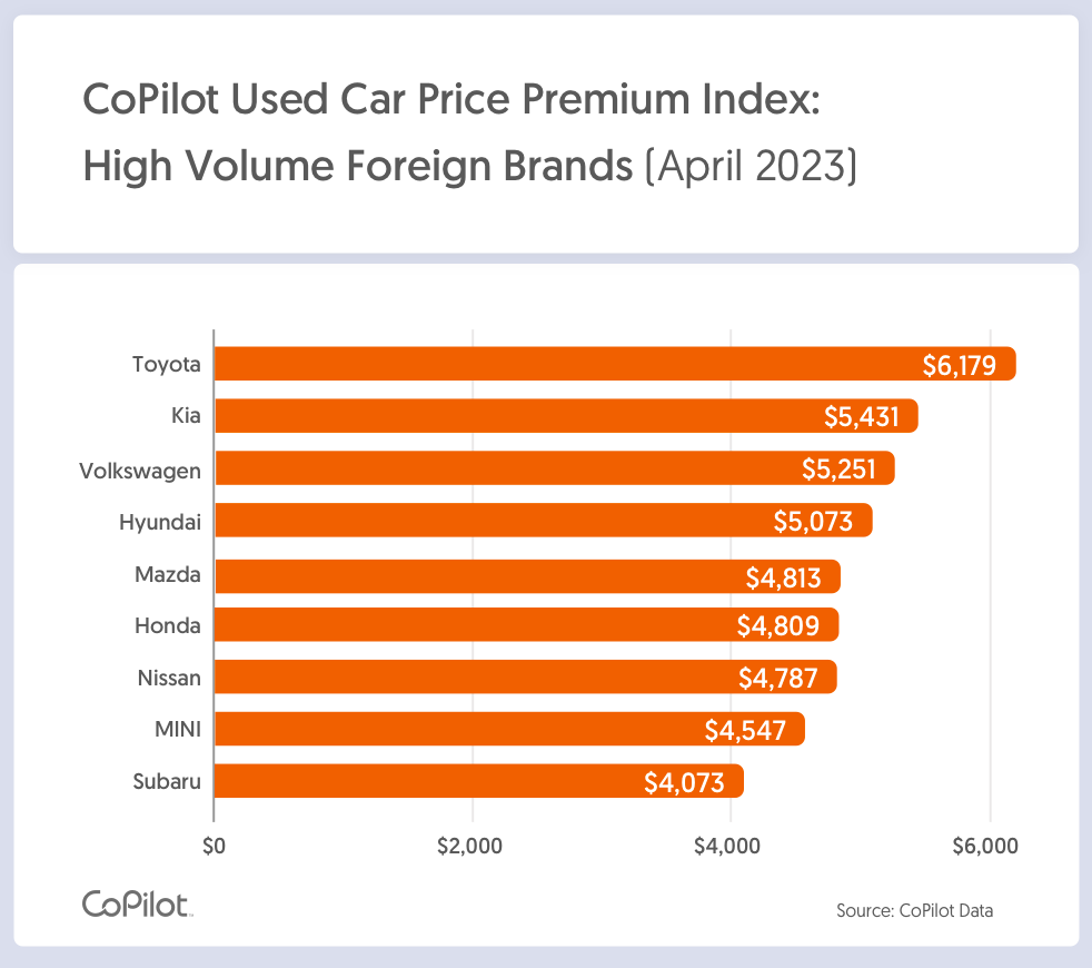 used car price premium index: high volume foreign brands
