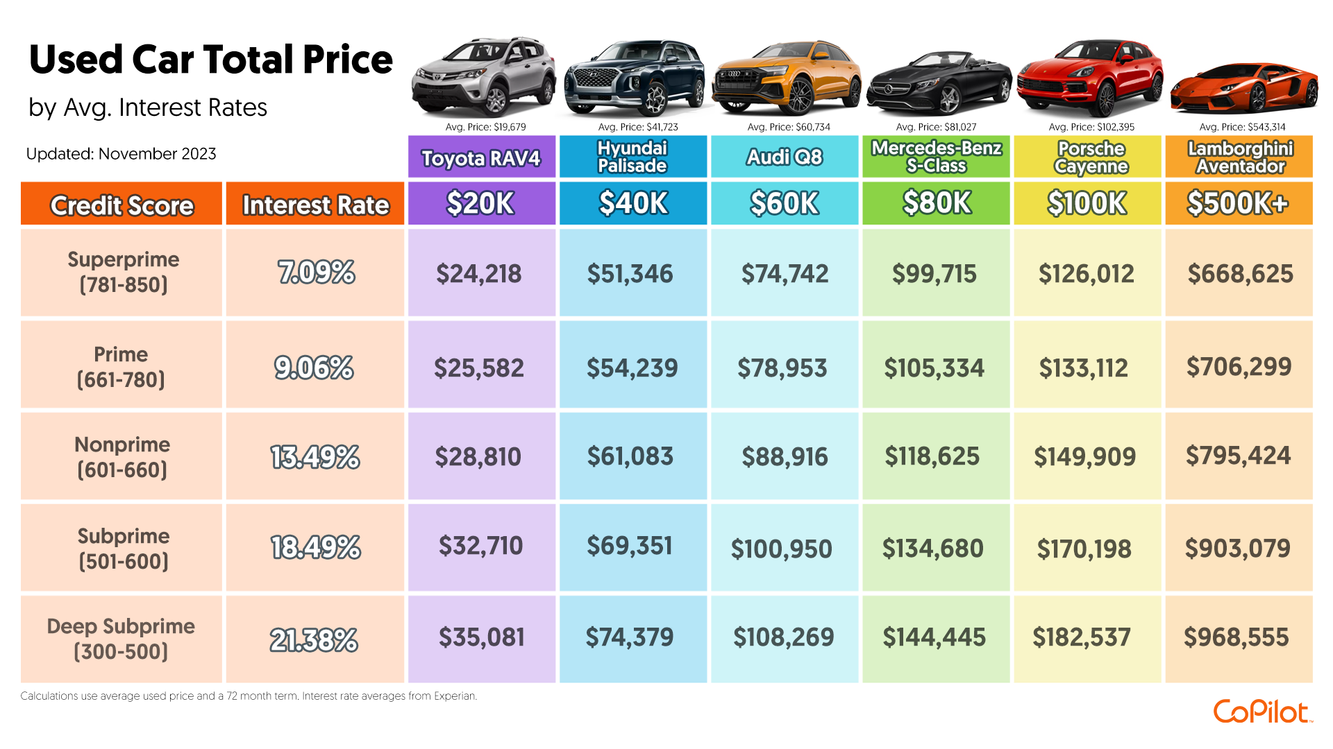 Total cost amounts for used cars at various price levels and interest rates