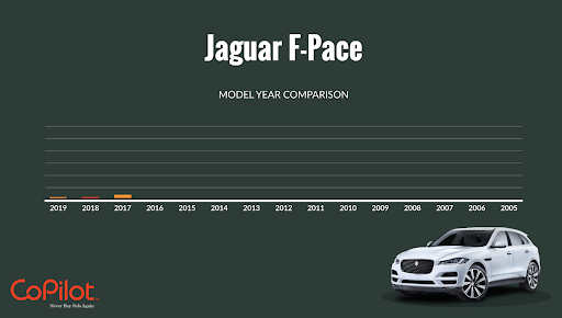 Count of reliability problems reported by Jaguar F-Pace owners, model years 2005-2019