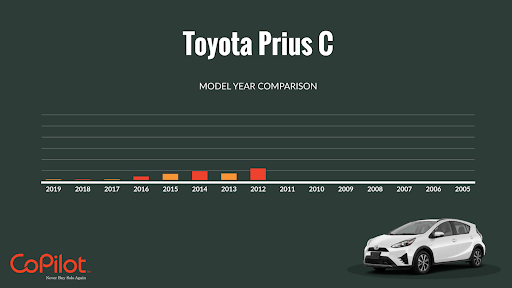Bar chart showing count of problems reported by Toyota Prius C owners, model years 2005-2019