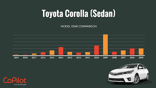 Bar chart showing count of problems reported by Toyota Corolla sedan owners, model years 2005-2019